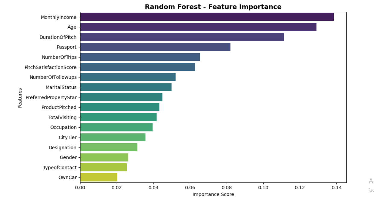 Feature importance chart