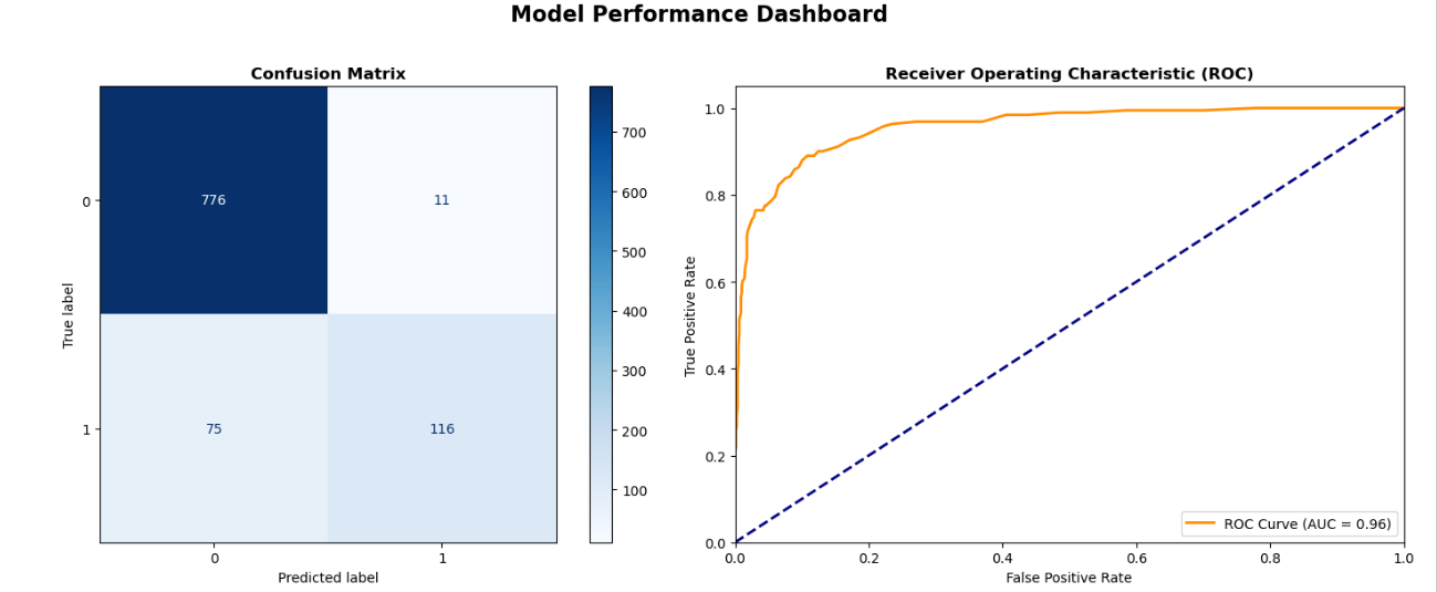 Holiday Package Purchase Prediction performance dashboard screenshot