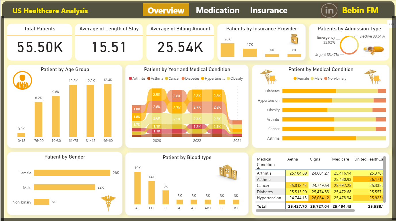US Healthcare Analysis dashboard screenshot